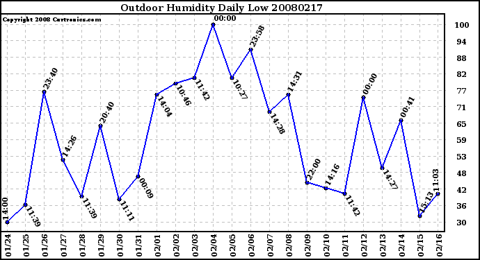 Milwaukee Weather Outdoor Humidity Daily Low