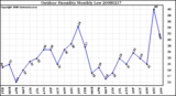 Milwaukee Weather Outdoor Humidity Monthly Low