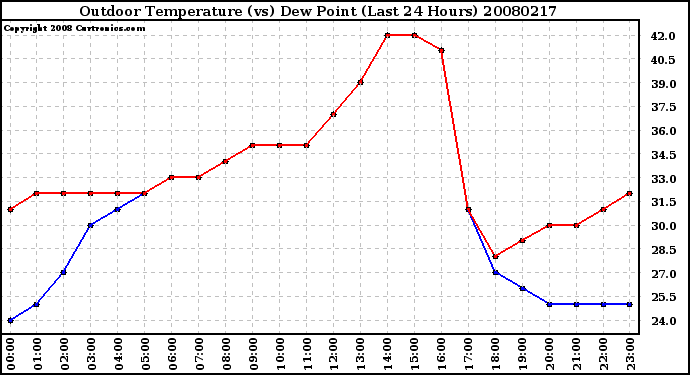 Milwaukee Weather Outdoor Temperature (vs) Dew Point (Last 24 Hours)