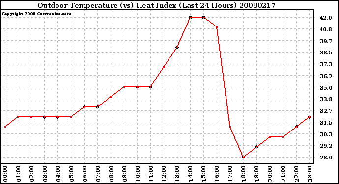 Milwaukee Weather Outdoor Temperature (vs) Heat Index (Last 24 Hours)