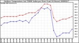 Milwaukee Weather Outdoor Temperature (vs) THSW Index per Hour (Last 24 Hours)