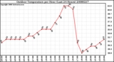 Milwaukee Weather Outdoor Temperature per Hour (Last 24 Hours)