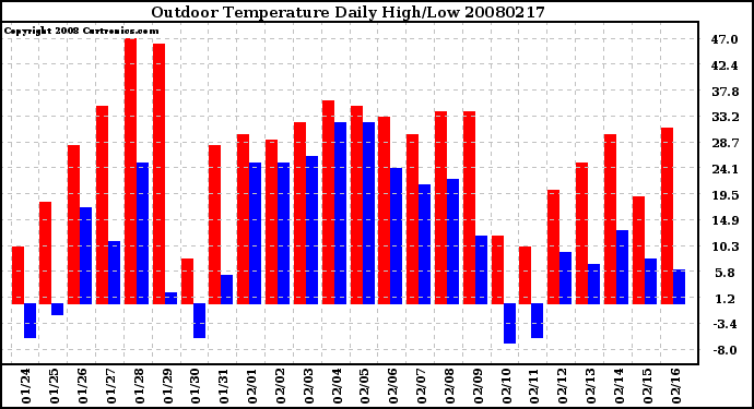 Milwaukee Weather Outdoor Temperature Daily High/Low