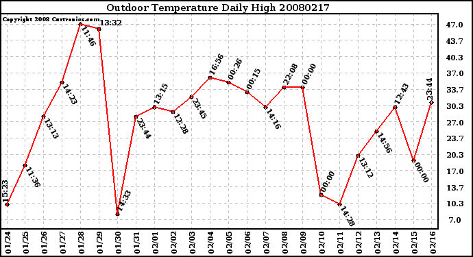 Milwaukee Weather Outdoor Temperature Daily High