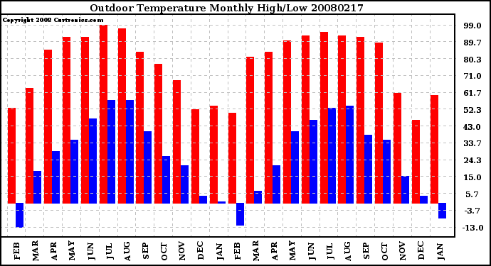 Milwaukee Weather Outdoor Temperature Monthly High/Low