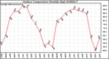 Milwaukee Weather Outdoor Temperature Monthly High