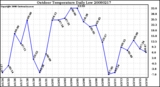 Milwaukee Weather Outdoor Temperature Daily Low