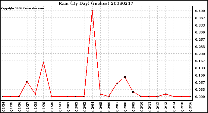 Milwaukee Weather Rain (By Day) (inches)