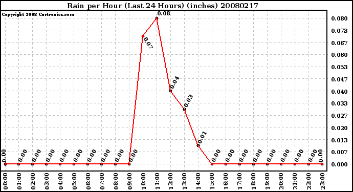 Milwaukee Weather Rain per Hour (Last 24 Hours) (inches)