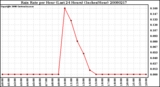 Milwaukee Weather Rain Rate per Hour (Last 24 Hours) (Inches/Hour)