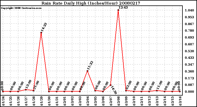 Milwaukee Weather Rain Rate Daily High (Inches/Hour)