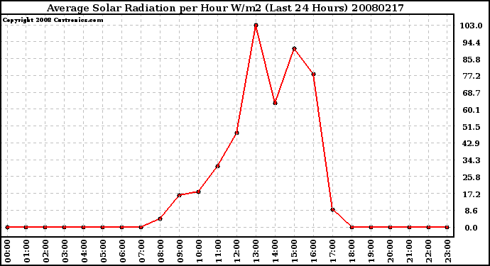 Milwaukee Weather Average Solar Radiation per Hour W/m2 (Last 24 Hours)