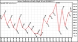 Milwaukee Weather Solar Radiation Daily High W/m2