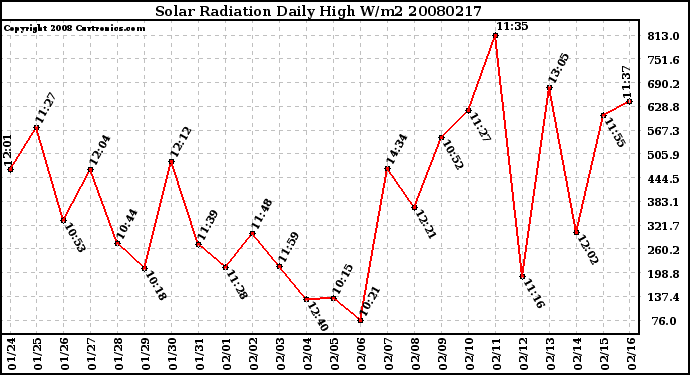 Milwaukee Weather Solar Radiation Daily High W/m2