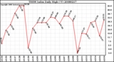 Milwaukee Weather THSW Index Daily High (F)