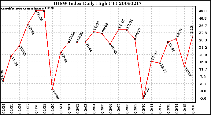 Milwaukee Weather THSW Index Daily High (F)