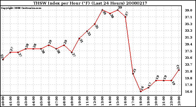 Milwaukee Weather THSW Index per Hour (F) (Last 24 Hours)