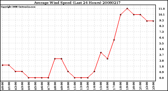 Milwaukee Weather Average Wind Speed (Last 24 Hours)