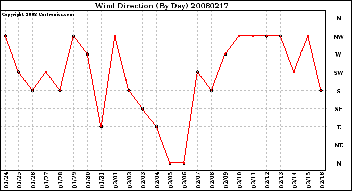 Milwaukee Weather Wind Direction (By Day)