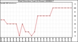 Milwaukee Weather Wind Direction (Last 24 Hours)