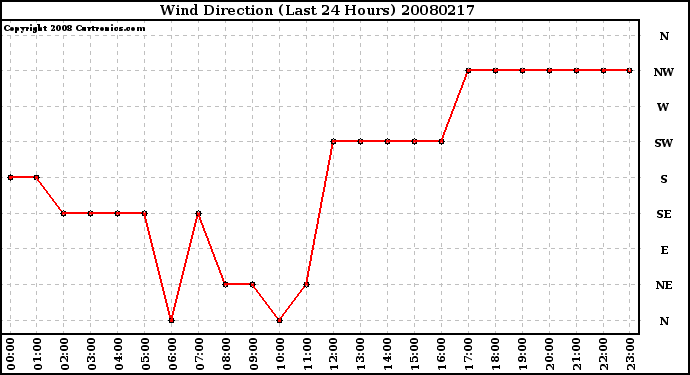 Milwaukee Weather Wind Direction (Last 24 Hours)