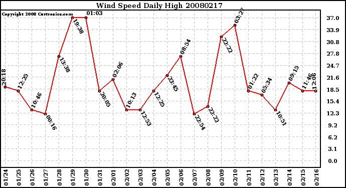 Milwaukee Weather Wind Speed Daily High