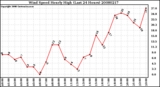 Milwaukee Weather Wind Speed Hourly High (Last 24 Hours)