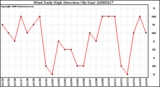 Milwaukee Weather Wind Daily High Direction (By Day)