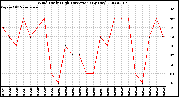 Milwaukee Weather Wind Daily High Direction (By Day)