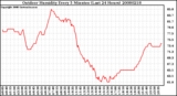 Milwaukee Weather Outdoor Humidity Every 5 Minutes (Last 24 Hours)