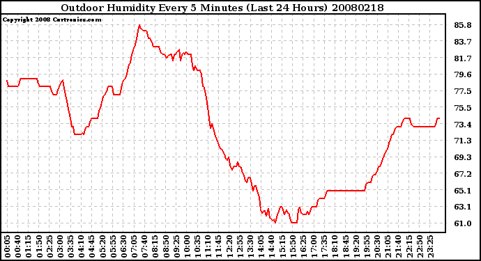 Milwaukee Weather Outdoor Humidity Every 5 Minutes (Last 24 Hours)