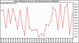 Milwaukee Weather Solar Radiation Avg per Day W/m2/minute