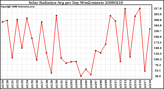 Milwaukee Weather Solar Radiation Avg per Day W/m2/minute