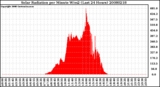 Milwaukee Weather Solar Radiation per Minute W/m2 (Last 24 Hours)