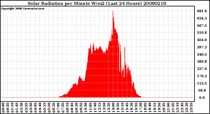 Milwaukee Weather Solar Radiation per Minute W/m2 (Last 24 Hours)