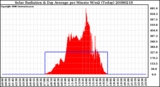 Milwaukee Weather Solar Radiation & Day Average per Minute W/m2 (Today)