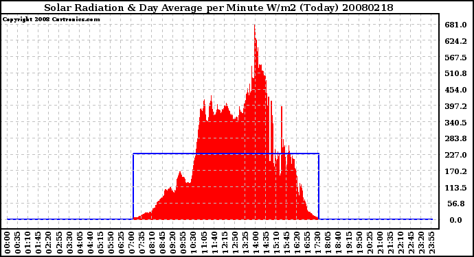 Milwaukee Weather Solar Radiation & Day Average per Minute W/m2 (Today)