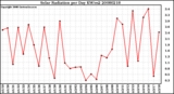 Milwaukee Weather Solar Radiation per Day KW/m2