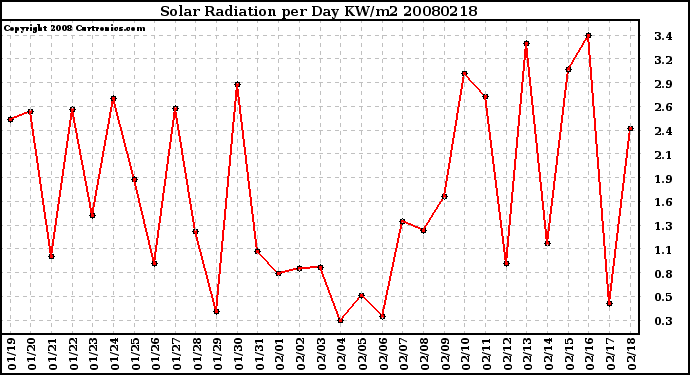 Milwaukee Weather Solar Radiation per Day KW/m2