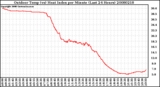 Milwaukee Weather Outdoor Temp (vs) Heat Index per Minute (Last 24 Hours)