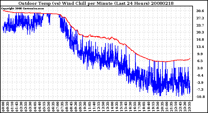 Milwaukee Weather Outdoor Temp (vs) Wind Chill per Minute (Last 24 Hours)