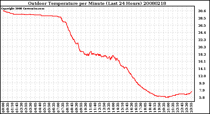 Milwaukee Weather Outdoor Temperature per Minute (Last 24 Hours)