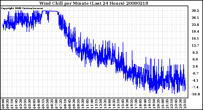 Milwaukee Weather Wind Chill per Minute (Last 24 Hours)