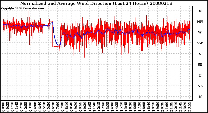 Milwaukee Weather Normalized and Average Wind Direction (Last 24 Hours)