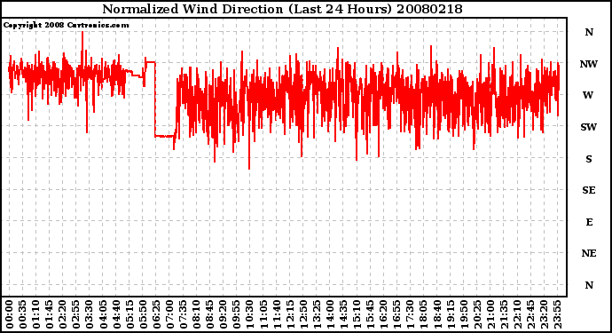 Milwaukee Weather Normalized Wind Direction (Last 24 Hours)