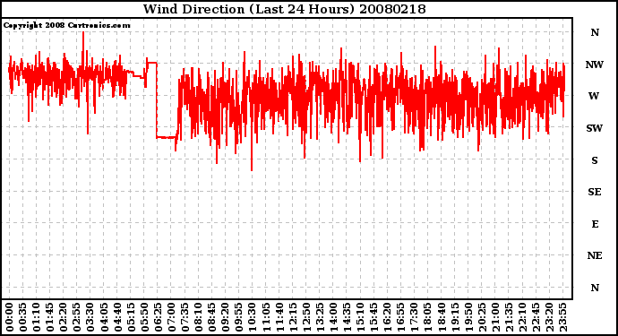 Milwaukee Weather Wind Direction (Last 24 Hours)