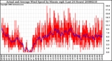 Milwaukee Weather Actual and Average Wind Speed by Minute mph (Last 24 Hours)