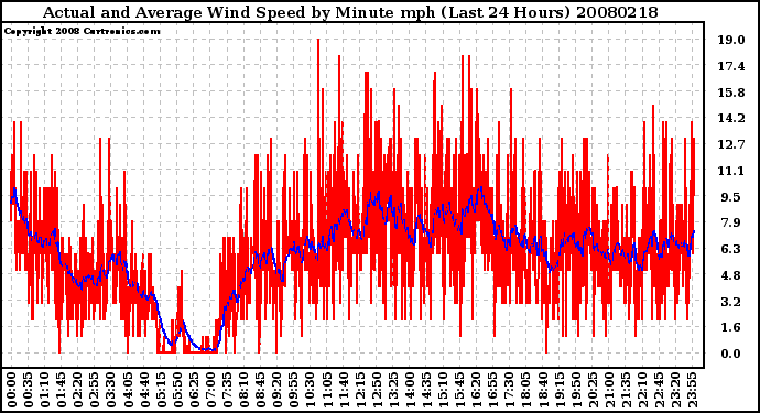 Milwaukee Weather Actual and Average Wind Speed by Minute mph (Last 24 Hours)