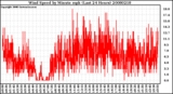 Milwaukee Weather Wind Speed by Minute mph (Last 24 Hours)