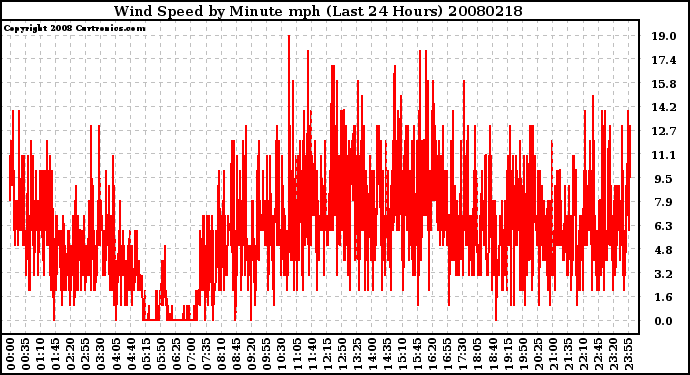 Milwaukee Weather Wind Speed by Minute mph (Last 24 Hours)